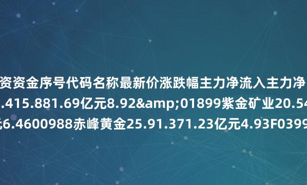 炒股配资资金序号代码名称最新价涨跌幅主力净流入主力净占比1002738中矿资源39.415.881.69亿元8.92&01899紫金矿业20.541.181.67亿元6.4600988赤峰黄金25.91.371.23亿元4.93F03993洛阳钼业9.762.951.14亿元6.08V00489中金黄金15.030.47216.93万元6.36c00340科恒股份17.742.786531